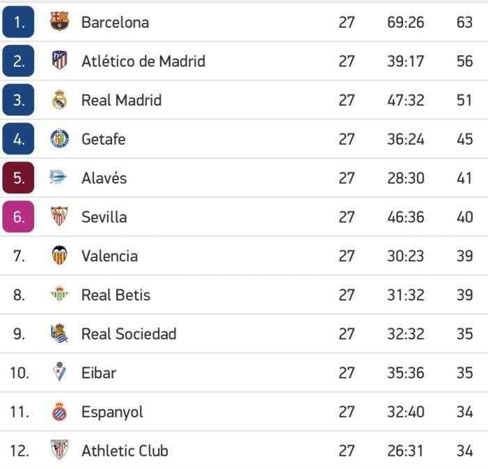 CLASIFICACIÓN - Victoria de orgullo para seguir la estela del Atlético 