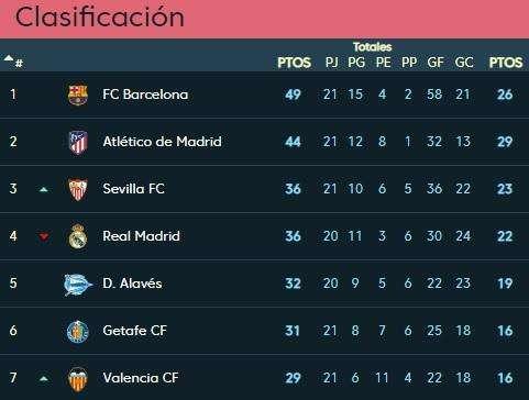 CLASIFICACIÓN - El Madrid empezará el partido ante el Espanyol a 13 del Barça