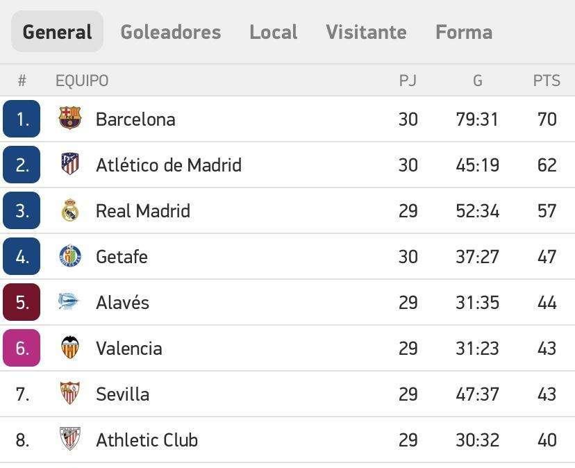 CLASIFICACIÓN - El Madrid podría ponerse mañana a 10 del Barça
