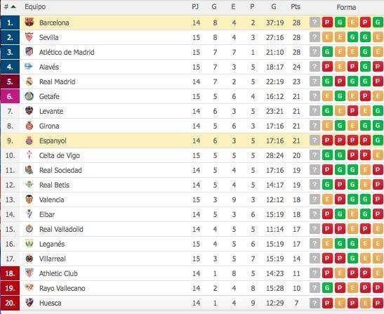 CLASIFICACIÓN - El Barça recupera el liderato y el Madrid podría acabar la jornada en cuarta posición