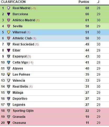 CLASIFICACIÓN - El Atlético de Madrid gana y sigue opositando a la tercer plaza
