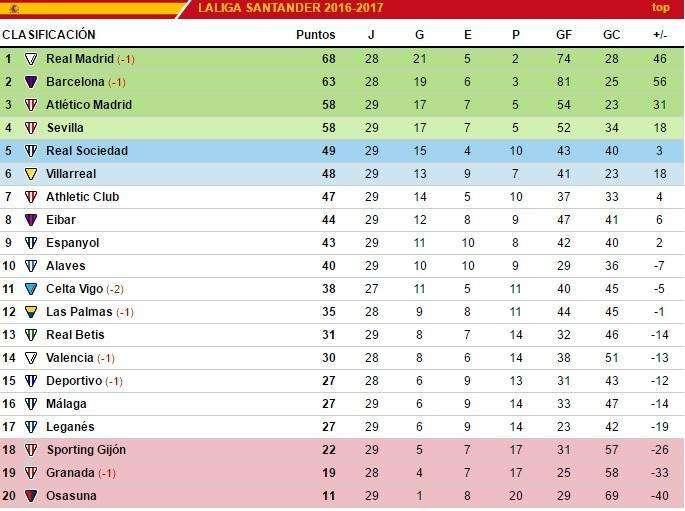CLASIFICACIÓN - Benzema se reivindica y el Madrid da un paso más hacia título de liga