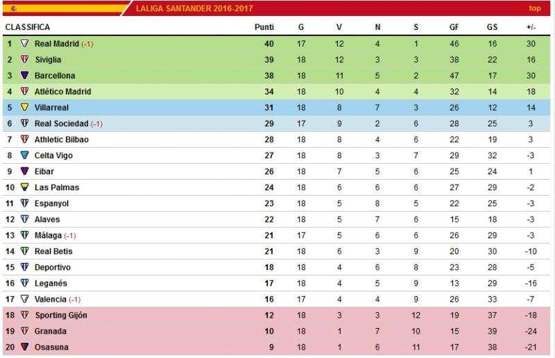 CLASIFICACIÓN - Con la derrota en el Pizjuán el Real Madrid es menos líder