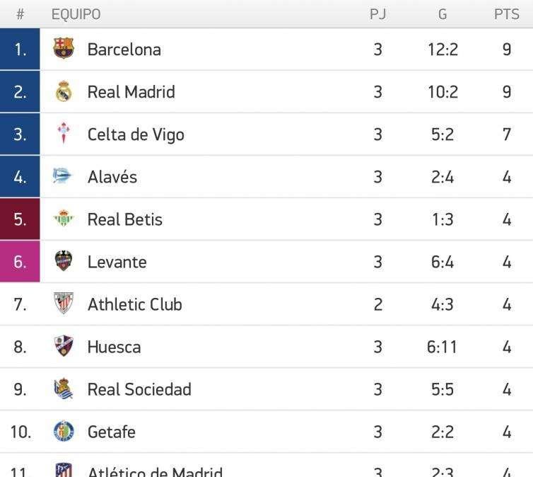 CLASIFICACIÓN - La goleada del Barcelona le sirve para superar al Madrid en la cima