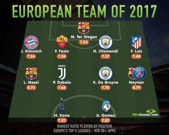 WhoScored ningunea al Madrid en su once ideal de 2017
