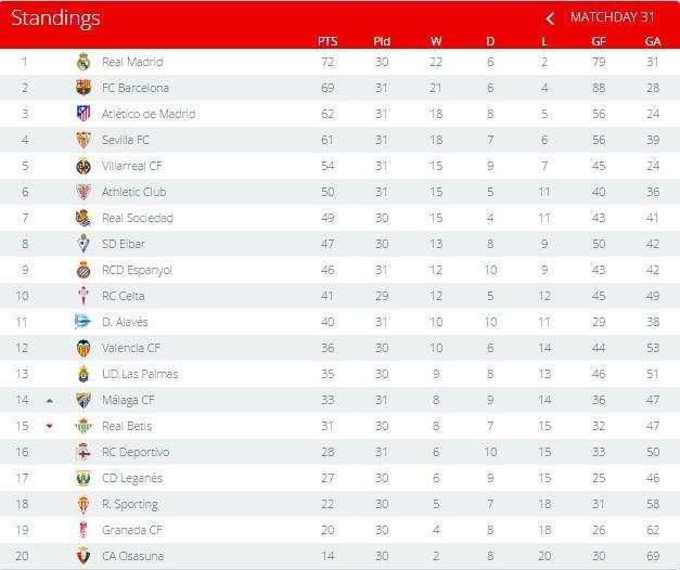 CLASIFICACIÓN - El Barcelona tropieza en La Rosaleda; el Madrid, más líder