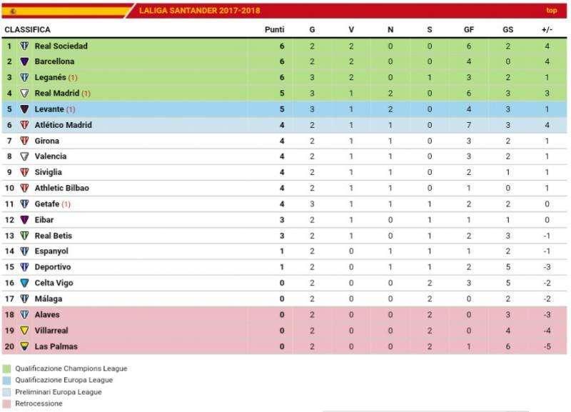 CLASIFICACIÓN - El Madrid se la pega y podría terminar la jornada en mitad de tabla