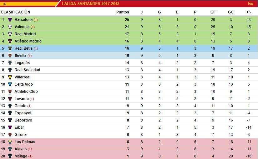 CLASIFICACIÓN - El Barcelona continúa líder y mantiene la ventaja: el Madrid, obligado a ganar
