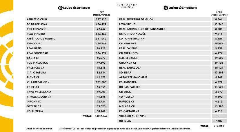 El Barça de las palancas, por detrás del Real Madrid como club con mayor límite salarial de LaLiga