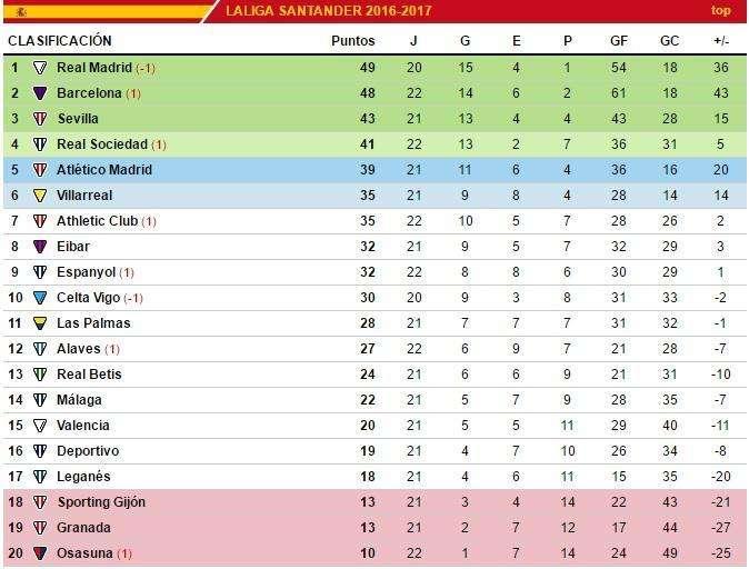 CLASIFICACIÓN - El Madrid vuelve a reinar con dos partidos menos. Osasuna, hundido