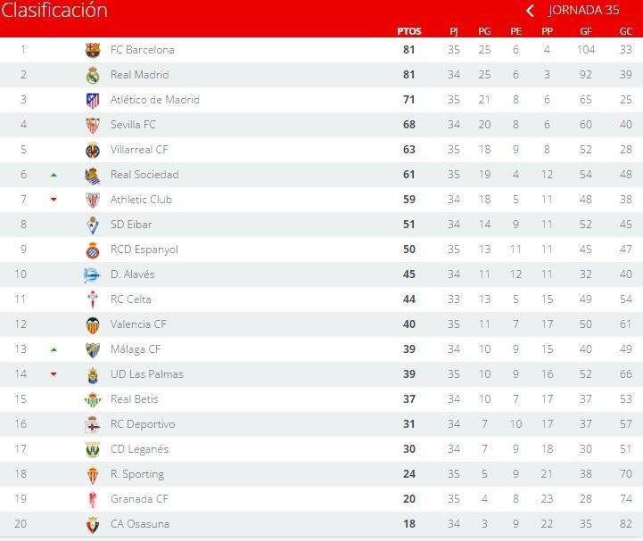CLASIFICACIÓN - El Barcelona recupera el liderato tras su victoria en el derby