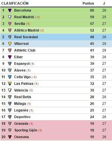 CLASIFICACIÓN - El Atlético de Madrid gana in extremis y se mantiene en Europa