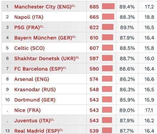 FOTO - El Madrid fuera del TOP-10 en pases completados. Lejos de la velocidad de Napoli y City