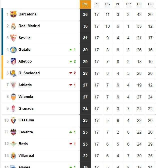 CLASIFICACIÓN - El Clásico deja todo igual; el Madrid sigue colíder