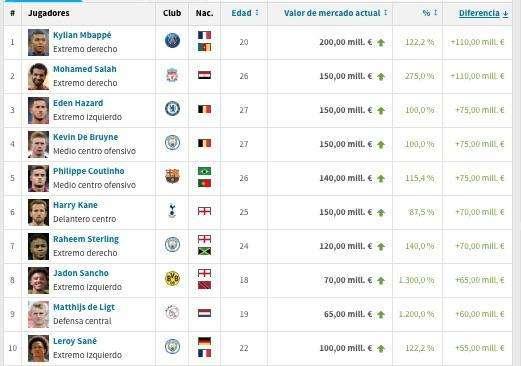 Mercado, las grandes subidas de valor: Mbappé, Salah, Hazard y De Brune, a la cabeza: solo un madridista en el TOP-20