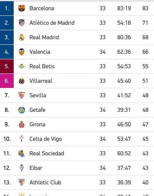 CLASIFICACIÓN - El Valencia pierde la oportunidad y el Madrid sigue 3º