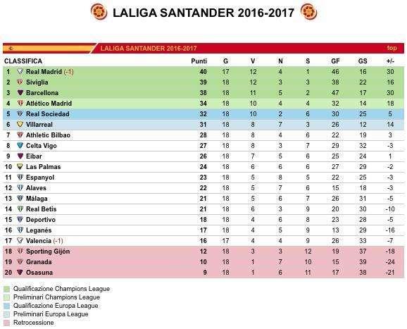 CLASIFICACIÓN - Finalizada la jornada décimo octava del campeonato de Liga