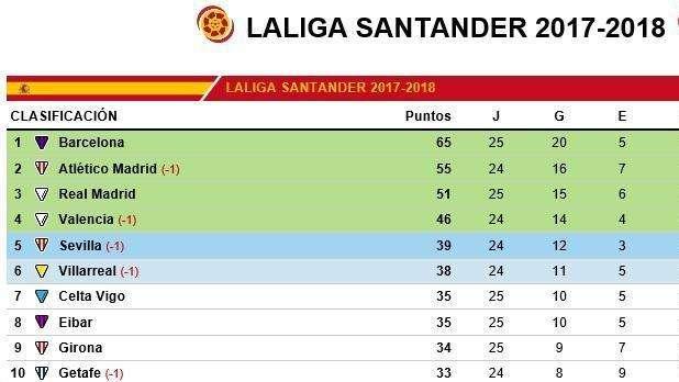 CLASIFICACIÓN - El Barcelona no falla y mantiene la diferencia con sus perseguidores