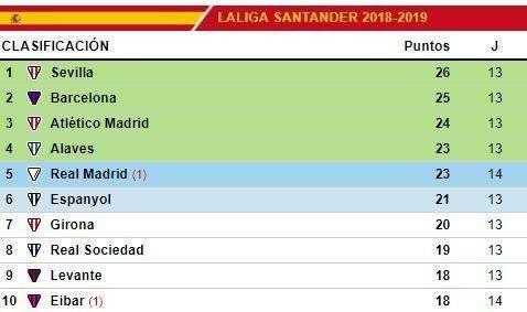 CLASIFICACIÓN - El Madrid sigue fuera de Champions: el Barça, a 2