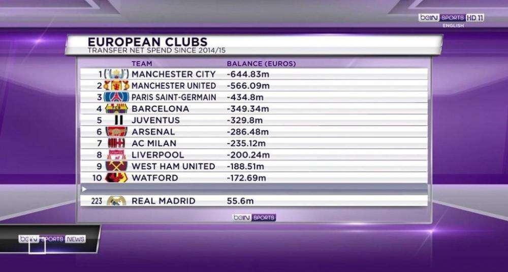 El Madrid fuera del TOP-200 en gastos desde 2015: deja en evidencia a City, PSG y Barça
