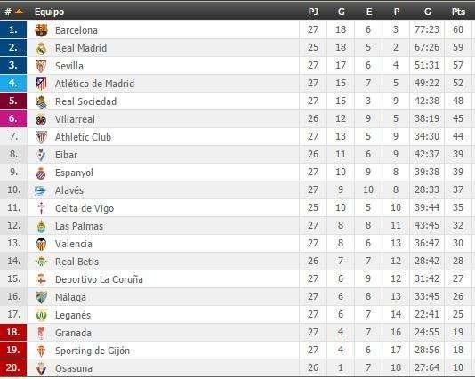 CLASIFICACIÓN - El Barça pierde en Riazor y pone el domingo en bandeja para el Madrid