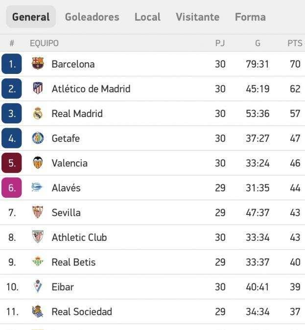 CLASIFICACIÓN - El Madrid se aleja a 5 puntos de la segunda plaza