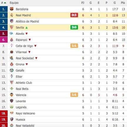 CLASIFICACIÓN - ¡Jornada inédita! Madrid y Barça pierden y todo sigue igual en la parte alta