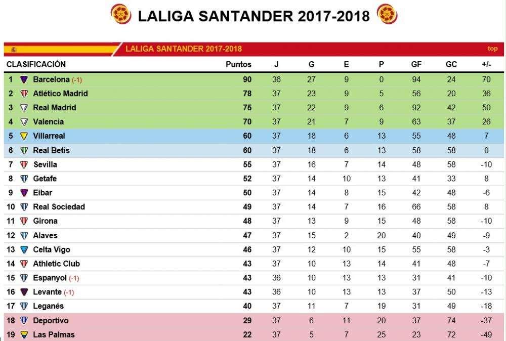 CLASIFICACIÓN - El Madrid golea pero Atleti y Valencia no fallan