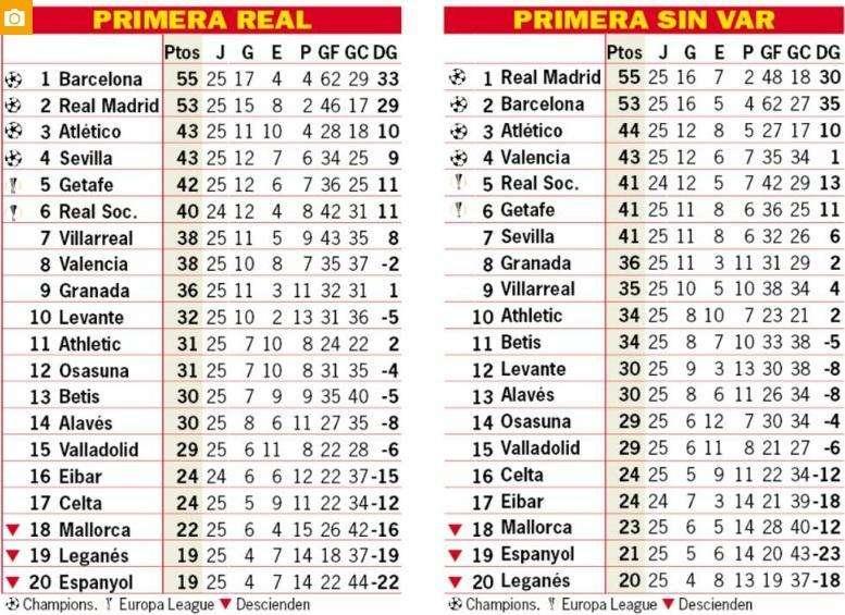 El Madrid seguiría siendo líder de LaLiga y sacaría dos puntos al Barça sin el VAR