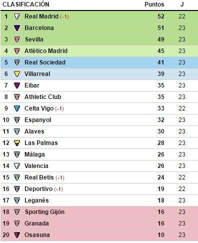 CLASIFICACIÓN - El Madrid sigue líder pero se estrecha la distancia con el Barcelona