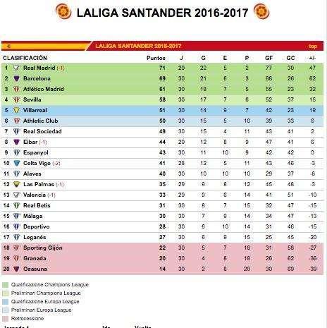 CLASIFICACIÓN - Madrid y Barcelona apretan el acelerador. El Sevilla en caída libre