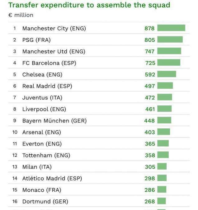 CIES Fotball - El Real Madrid es la sexta plantilla más cara de la actualidad