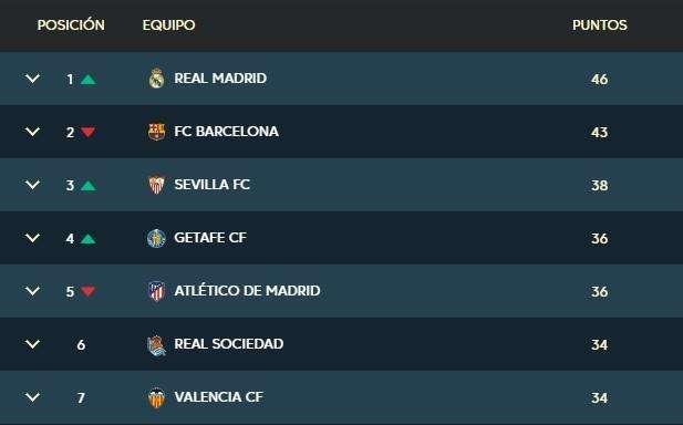 CLASIFICACIÓN - El Madrid, líder en solitario