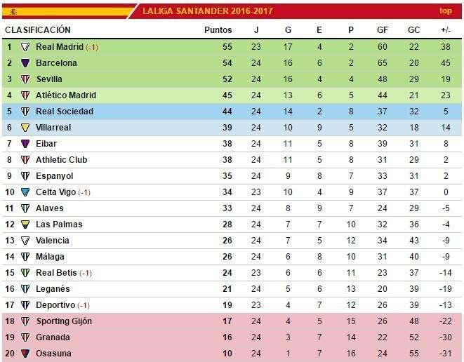 CLASIFICACIÓN - El Real Madrid remonta ante el Villarreal y vuelve al liderato