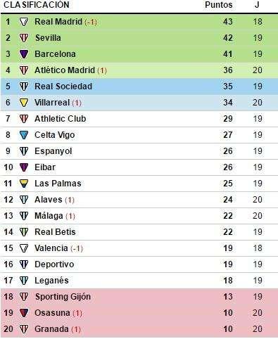CLASIFICACIÓN - El Atleti empata contra el Alavés y está a siete puntos del líder