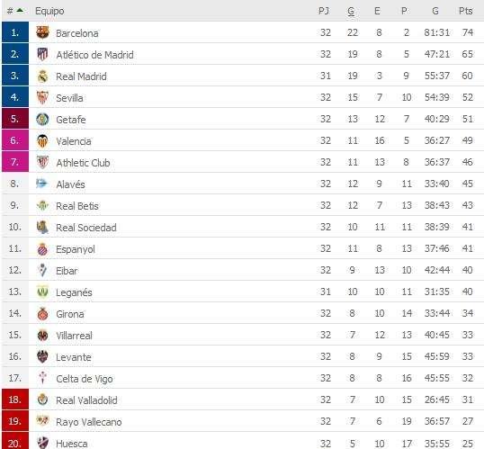 CLASIFICACIÓN - Así queda LaLiga a falta del Leganés - Real Madrid para cerrar la J32