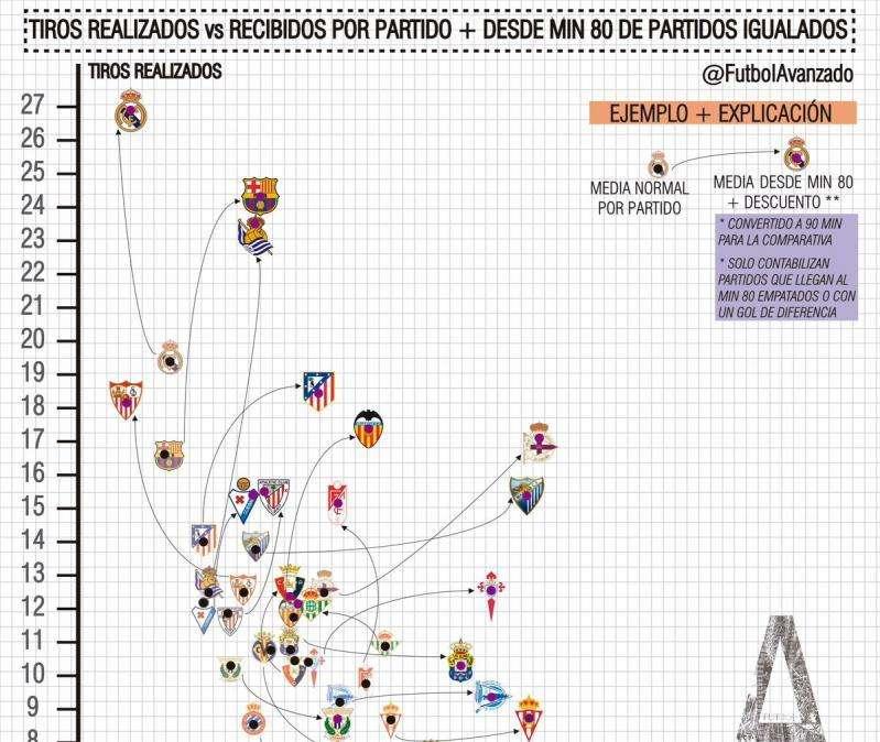 GRÁFICO - Los tiros realizados y recibidos en los minutos finales de los equipos españoles