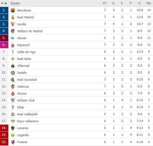CLASIFICACIÓN - Así queda LaLiga al término de la jornada sabatina: Madrid y Barça, colíderes