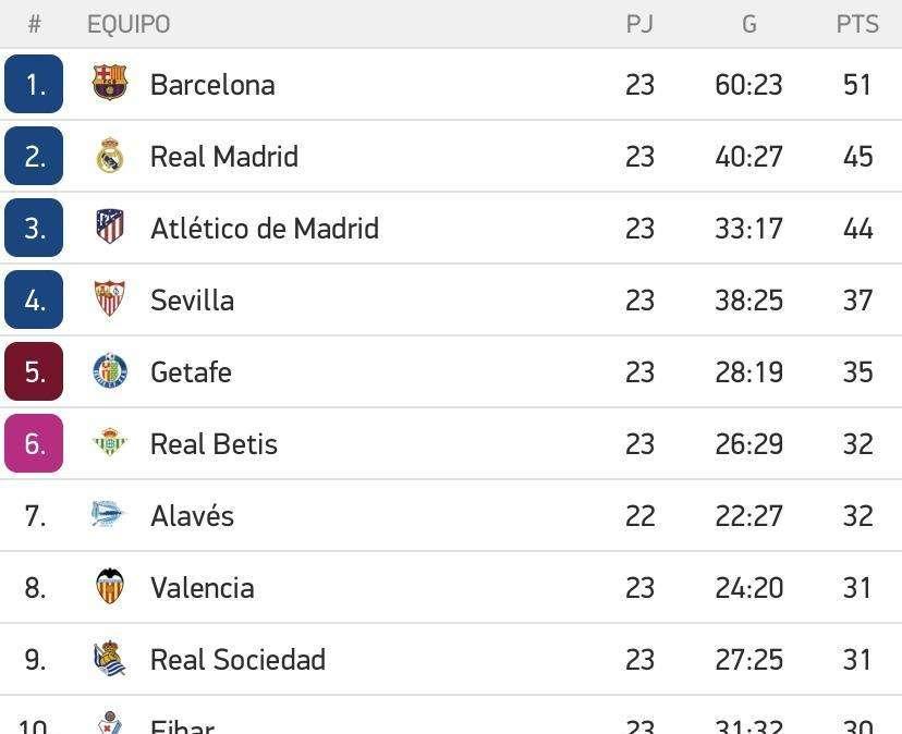 CLASIFICACIÓN - El Barça 'pincha' y el Madrid ya está a seis: el Clásico a la vuelta de la esquina