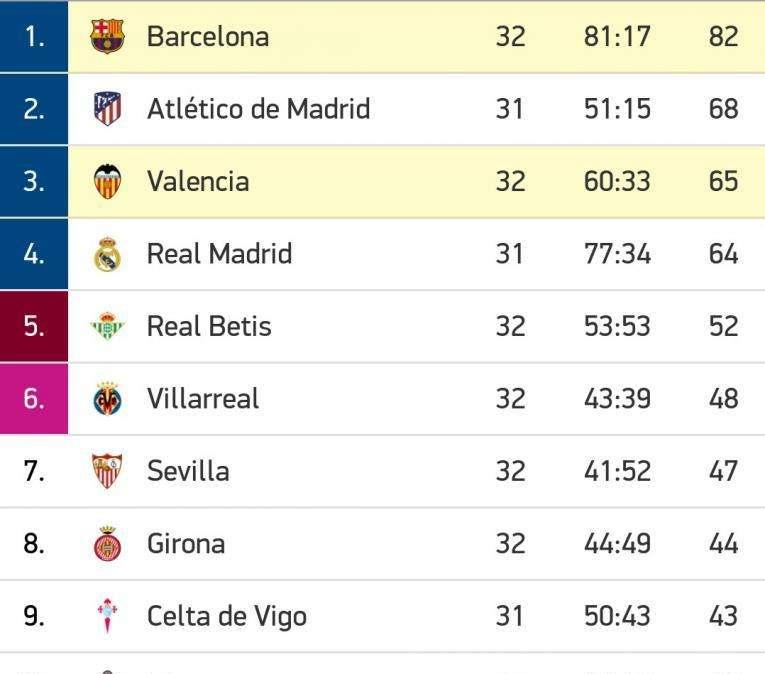 CLASIFICACIÓN - El FC Barcelona hace un favor al Real Madrid