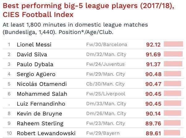 CIES - Ningún futbolista del Madrid está en la lista de los 10 mejor jugadores de la temporada