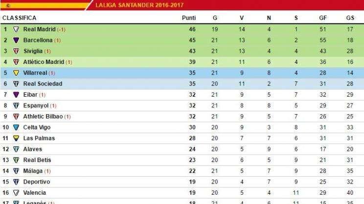 CLASIFICACIÓN - El Sevilla pincha en casa y no aprovecha la suspensión de Balaídos