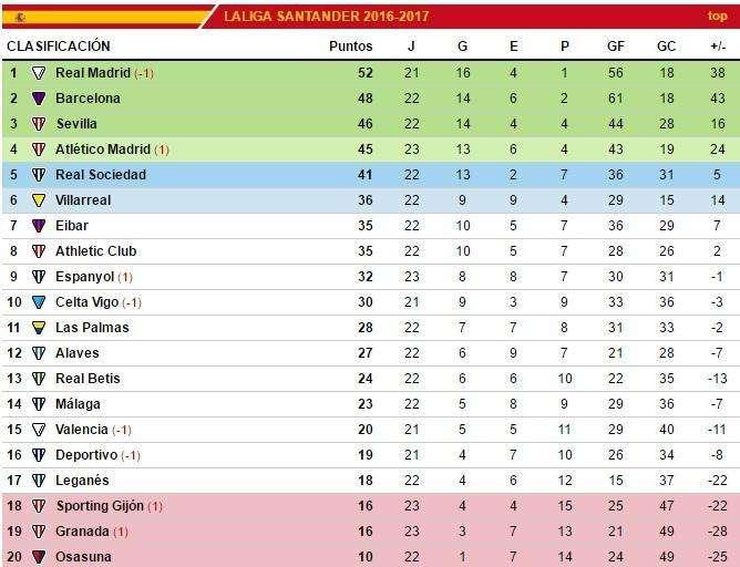 CLASIFICACIÓN - EL Madrid más líder. Mete presión al Barça tras ganar en casa