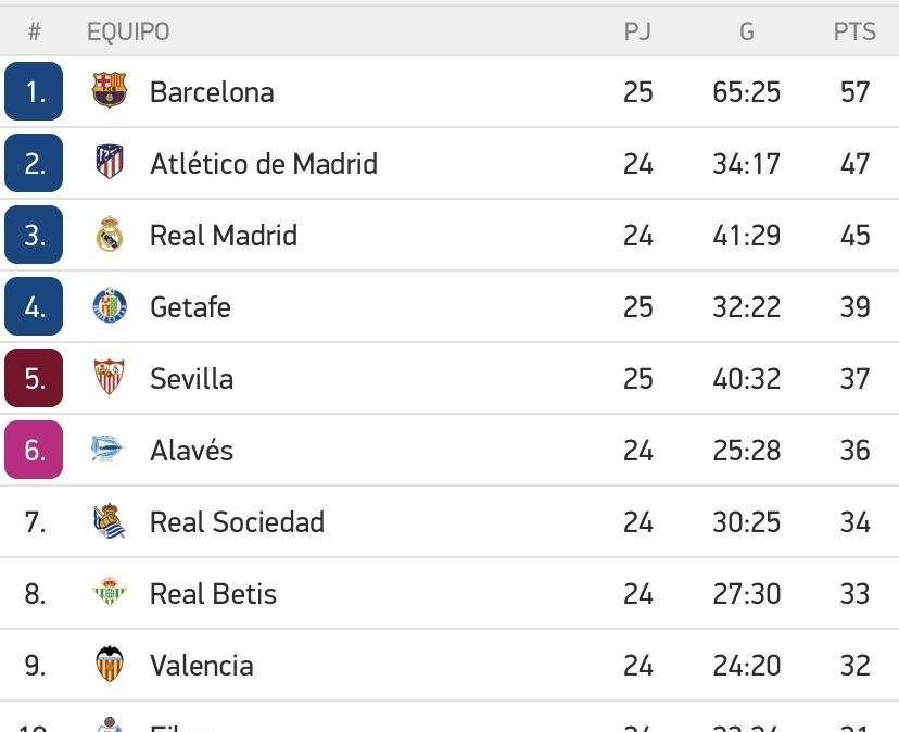 CLASIFICACIÓN - Otro golpe del Barça a LaLiga: llegará al Bernabéu con mínimo 9 puntos de distancia