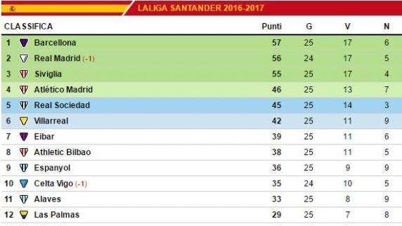 CLASIFICACIÓN - El Atlético tropieza en Riazor y se despide de LaLiga
