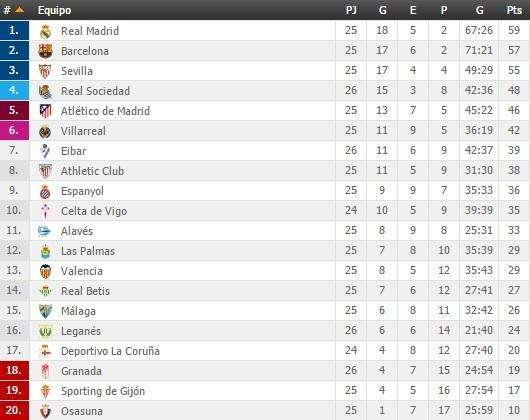 CLASIFICACIÓN - El Real Madrid asalta el liderato gracias a la goleada en Eibar
