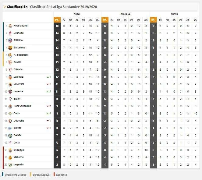CLASIFICACIÓN - El Real Madrid se va líder al parón pase lo que pase en el resto de la jornada