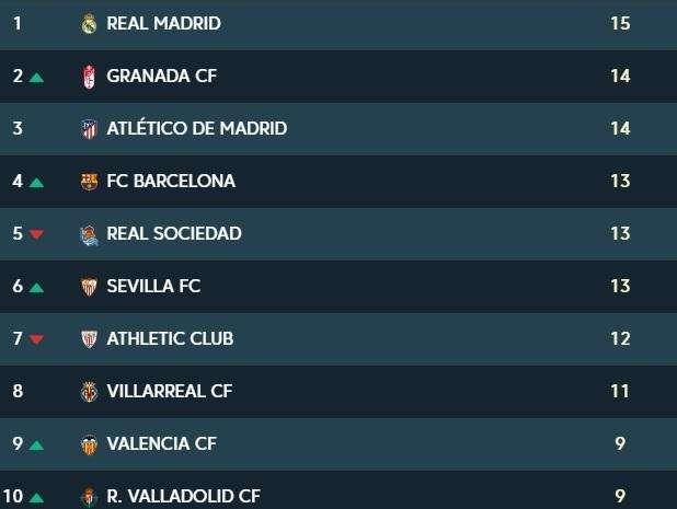 CLASIFICACIÓN - El Madrid se mantiene en lo más alto; el Barça, a dos