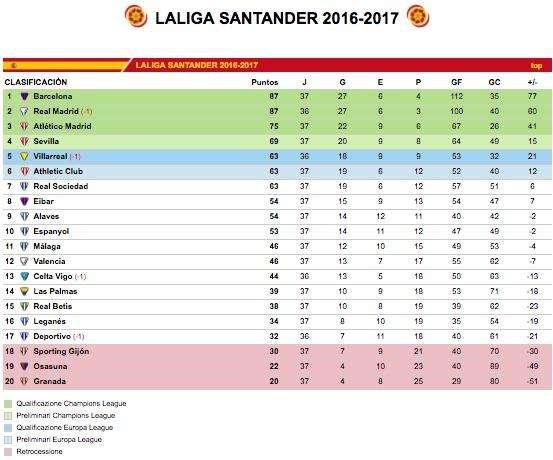 CLASIFICACIÓN - El Madrid a dos finales de ganar el título liguero