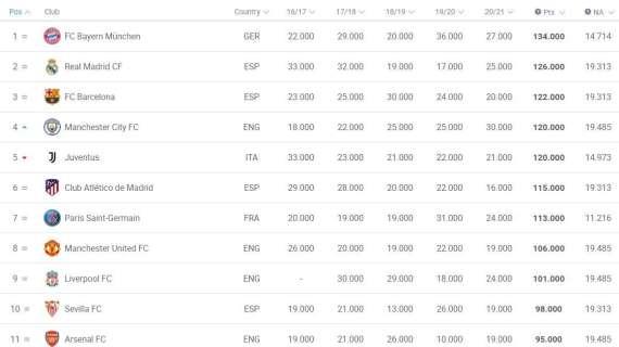La Juve aiuta il Ranking Uefa, ma la Spagna minaccia l'Italia  